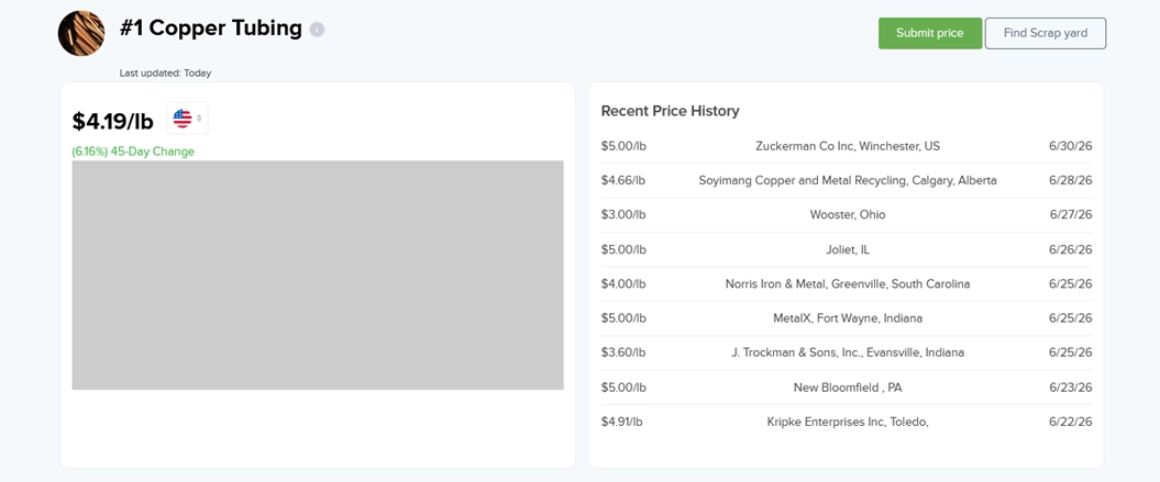 iScrap App screenshot showing current #1 copper tubing price near $4.19 per pound