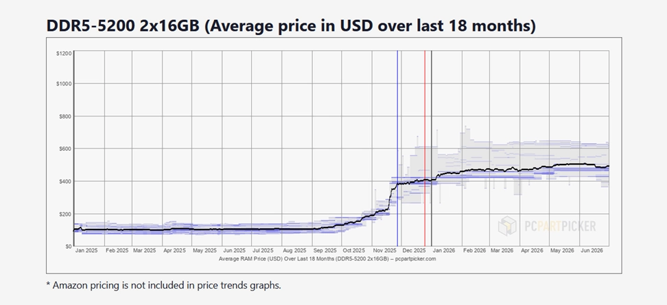 PCPartPicker price trend chart showing DDR5 RAM price surge over the last 18 months