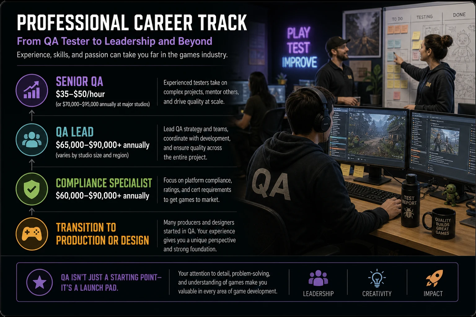 Game Tester Professional Career Track - Salary Progression