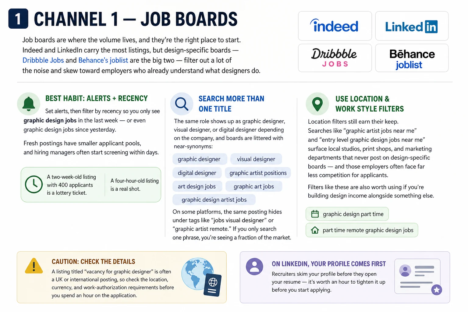 Job boards are where the volume of graphic design listings lives