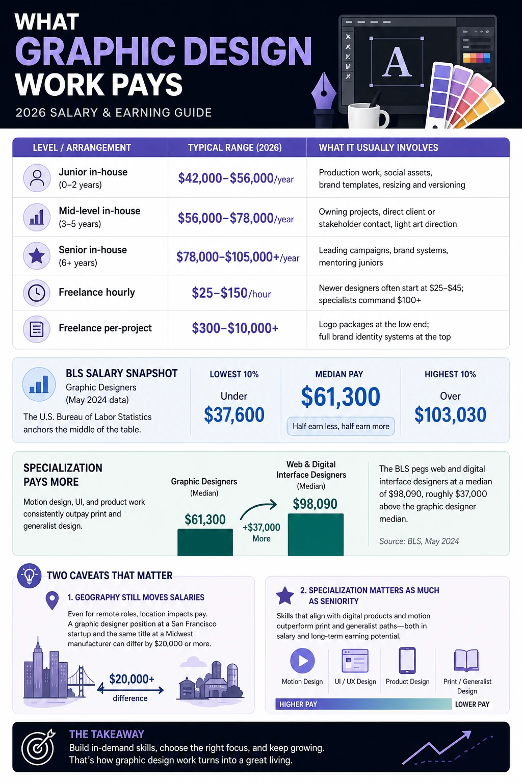 What graphic design work pays - salary breakdown by experience level