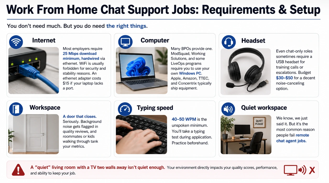Work from home chat support requirements and setup illustration