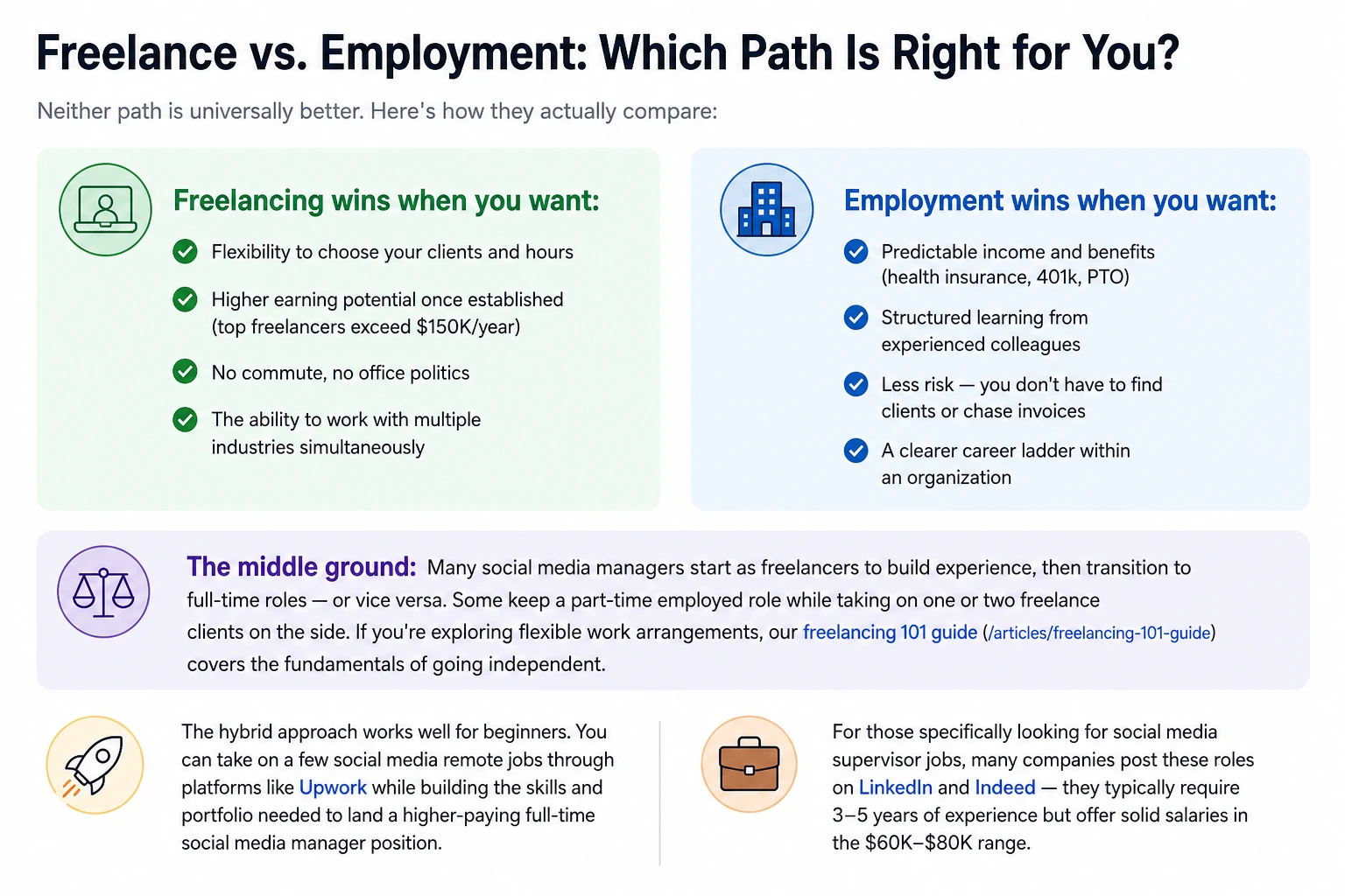 Freelance vs employment comparison for social media managers