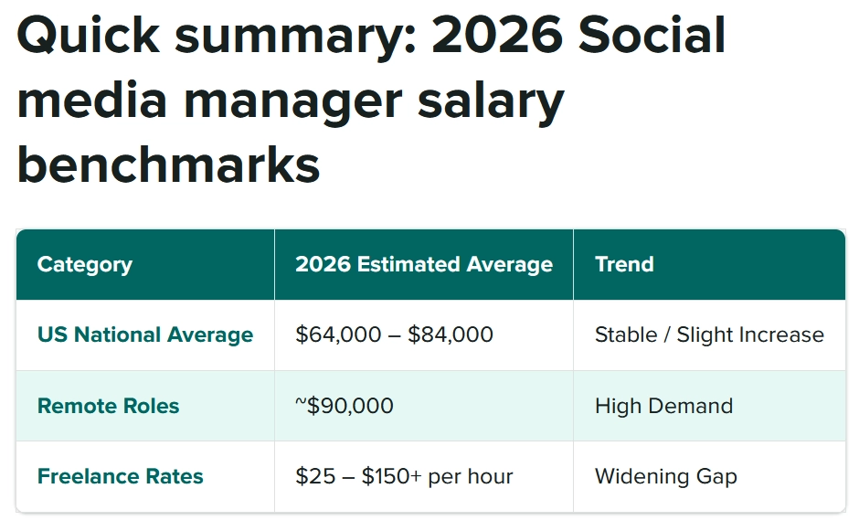 Remote social media manager roles average $90,000 in 2026 per Sprout Social